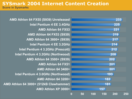 SYSmark 2004 Internet Content Creation